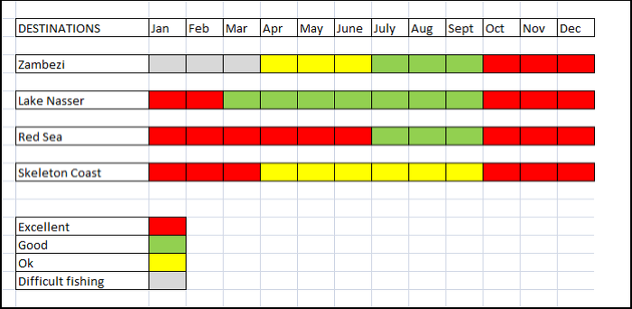 African Fishing Seasons Chart